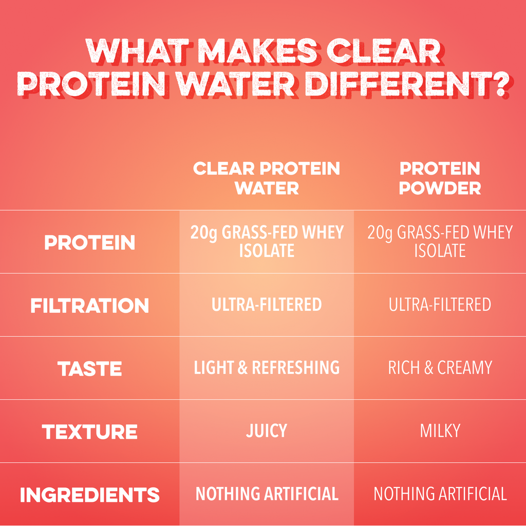 Clear Protein Water: Peach Mango Creme (16 Oz. | 12 Pack)