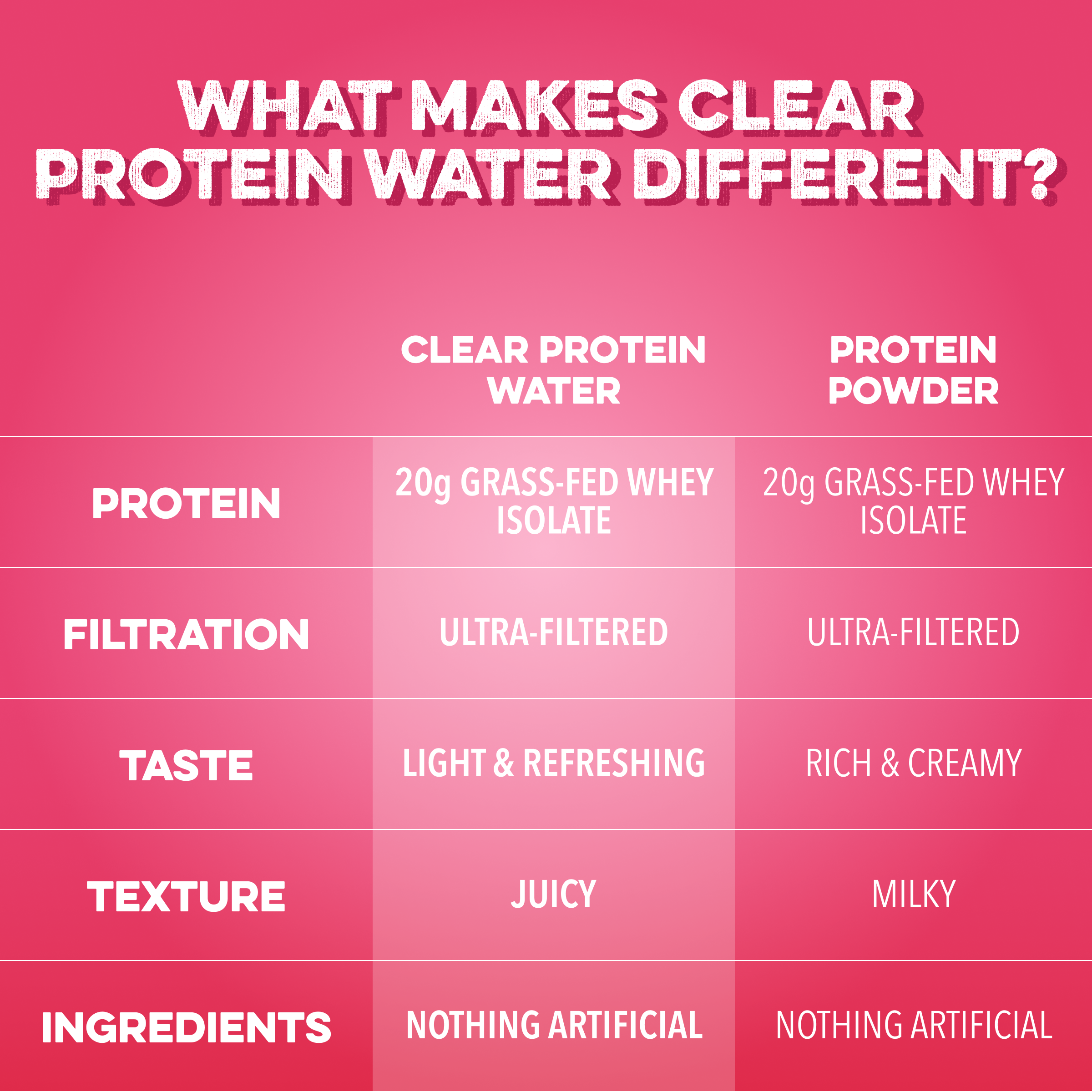 Clear Protein Water: Raspberries & Cream (16 Oz. | 12 Pack)