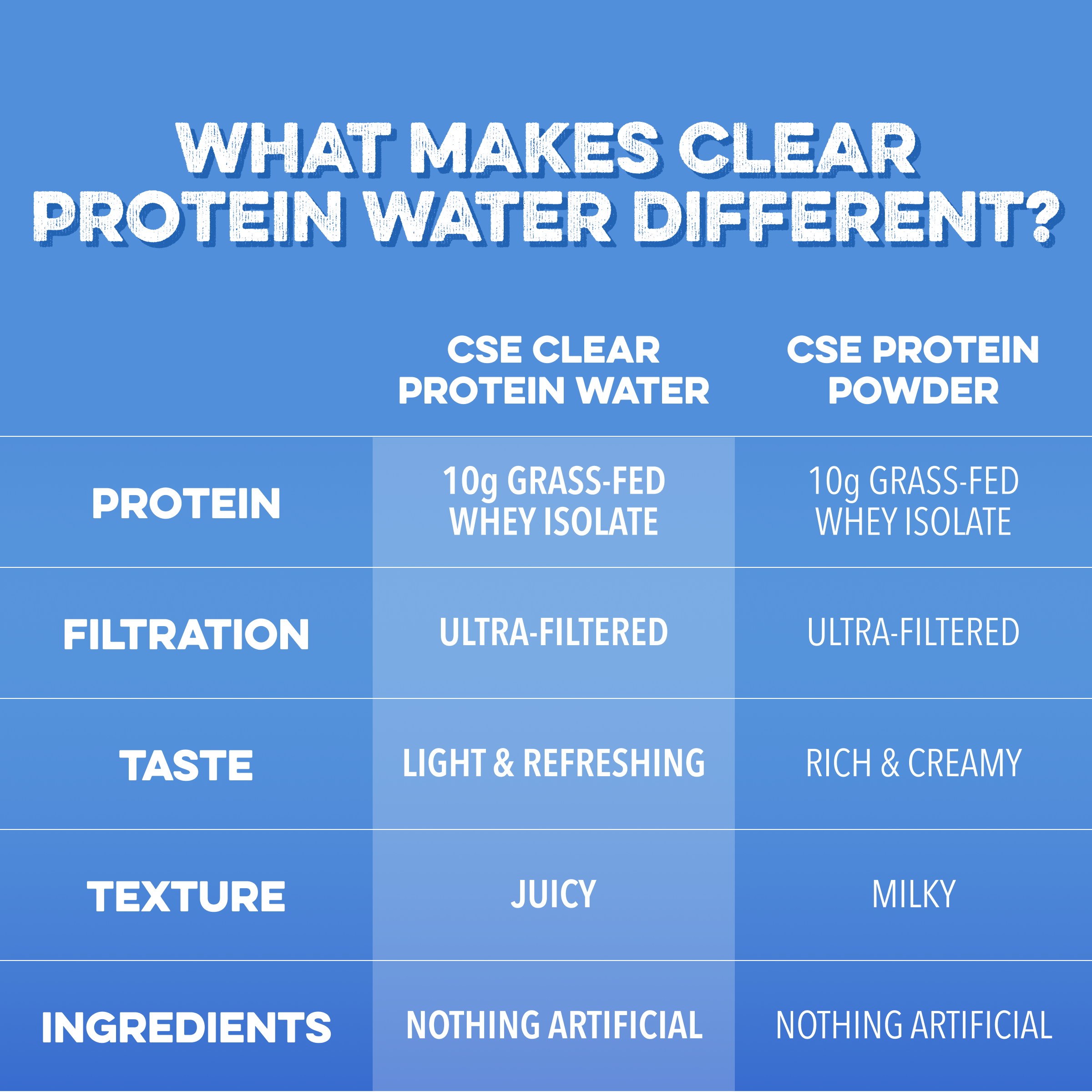 Clear Protein Water: Blue Razz (12 Oz. | 12 Pack)