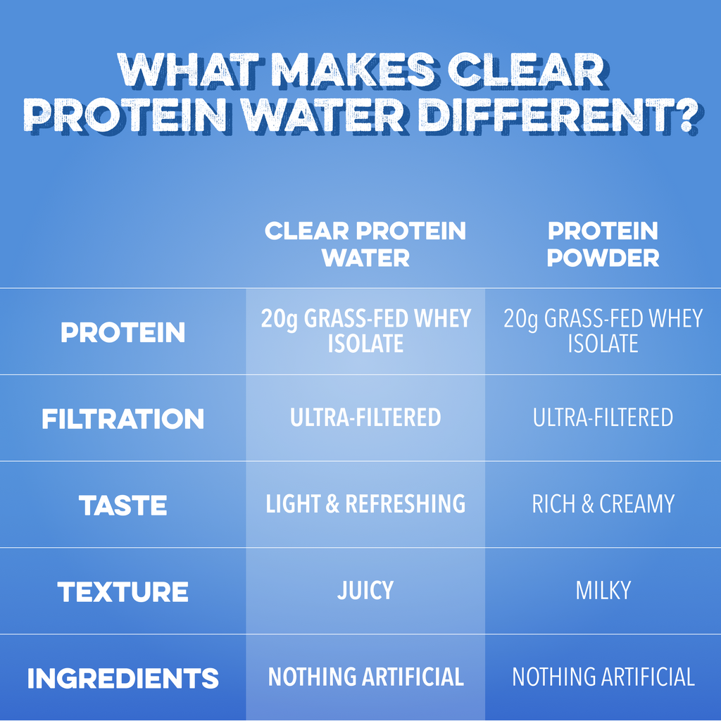 Clear Protein Water: Blue Razz (16 Oz. | 12 Pack)