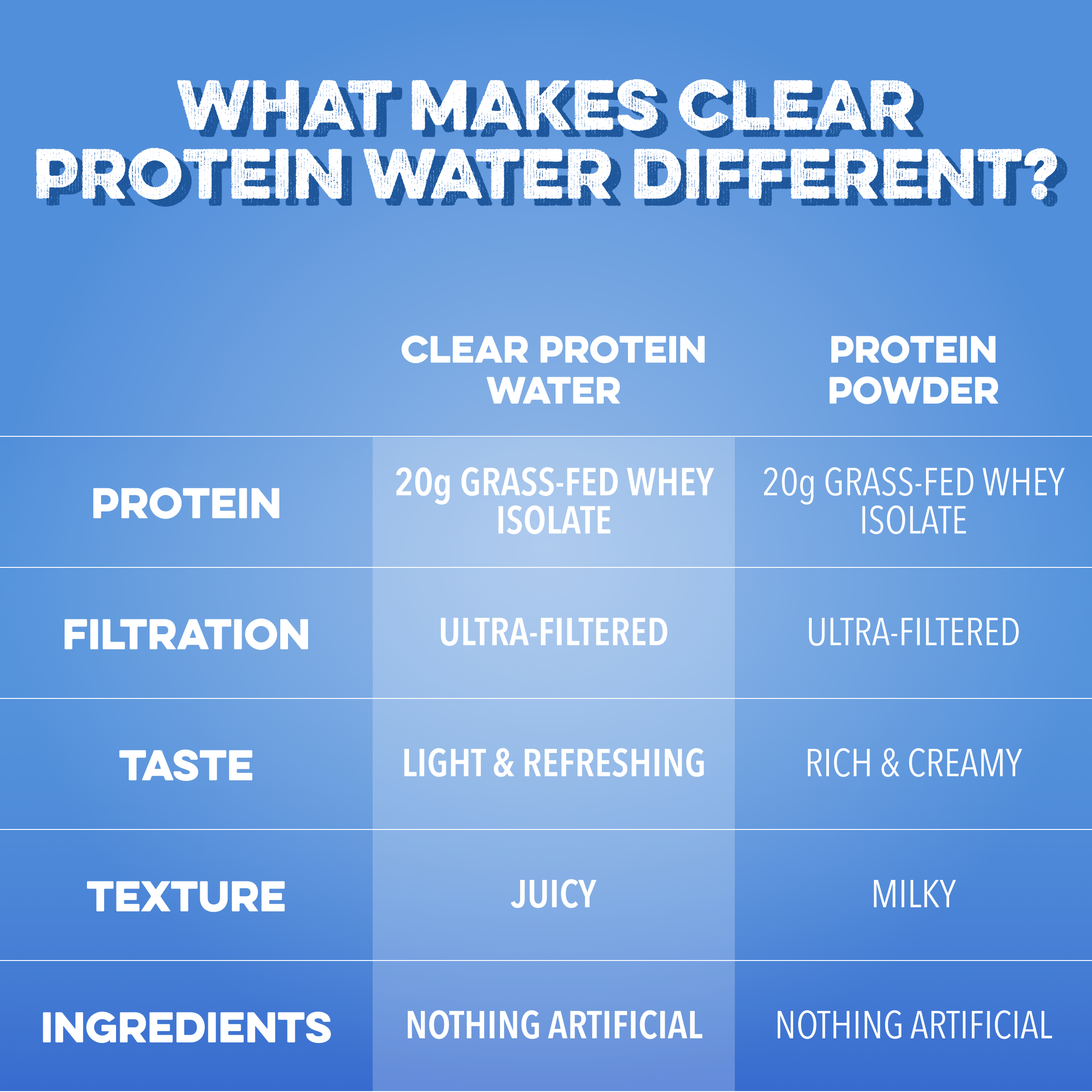 Clear Protein Water: Blue Razz (16 Oz. | 12 Pack)