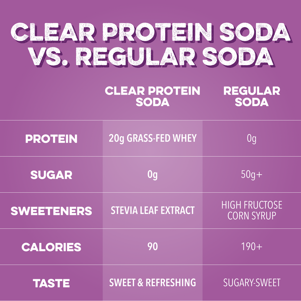 Clear Protein Soda: Grape Ice Pop (16 Oz. | 12 Pack)