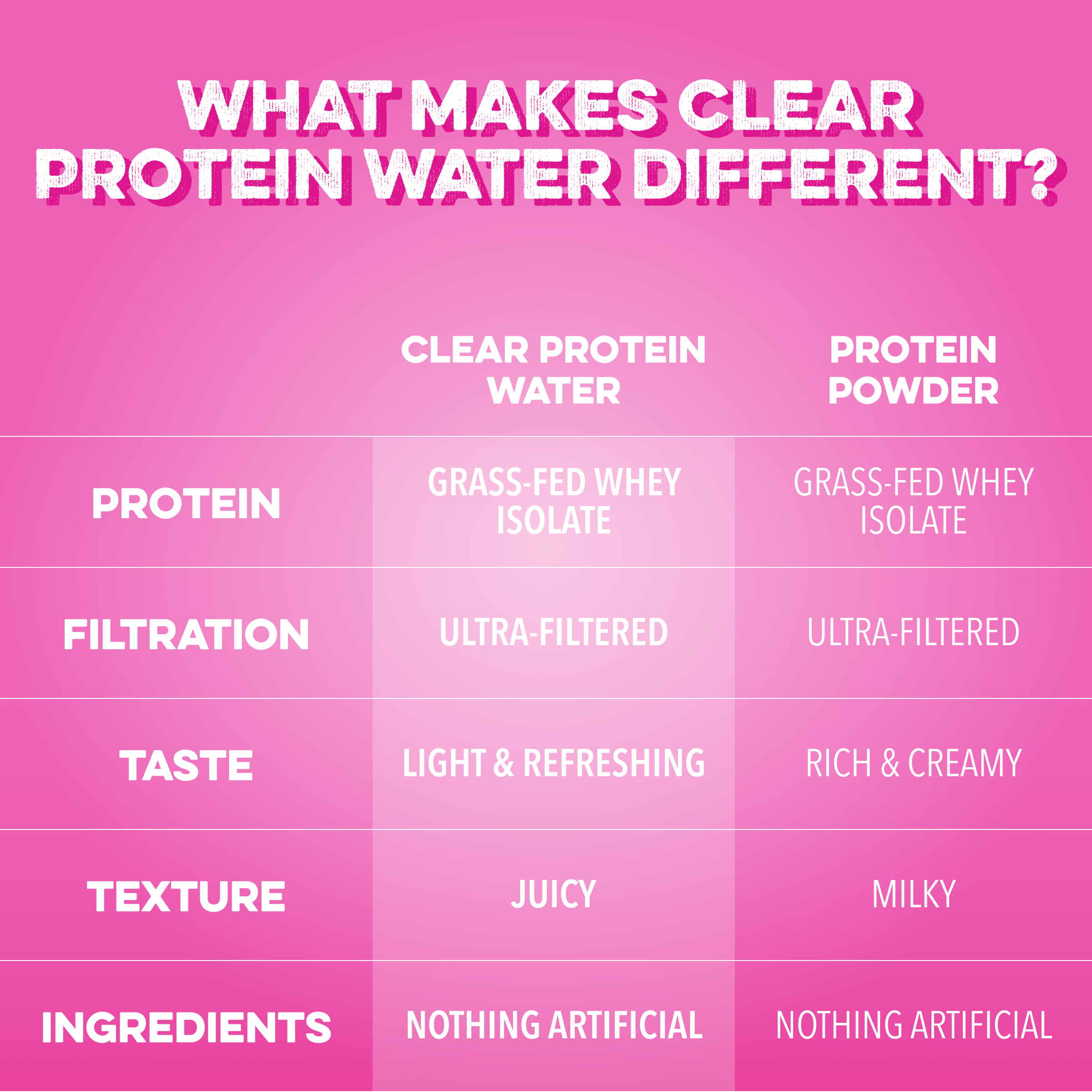 Clear Protein Water: Dragon Fruit (16 Oz. | 12 Pack)
