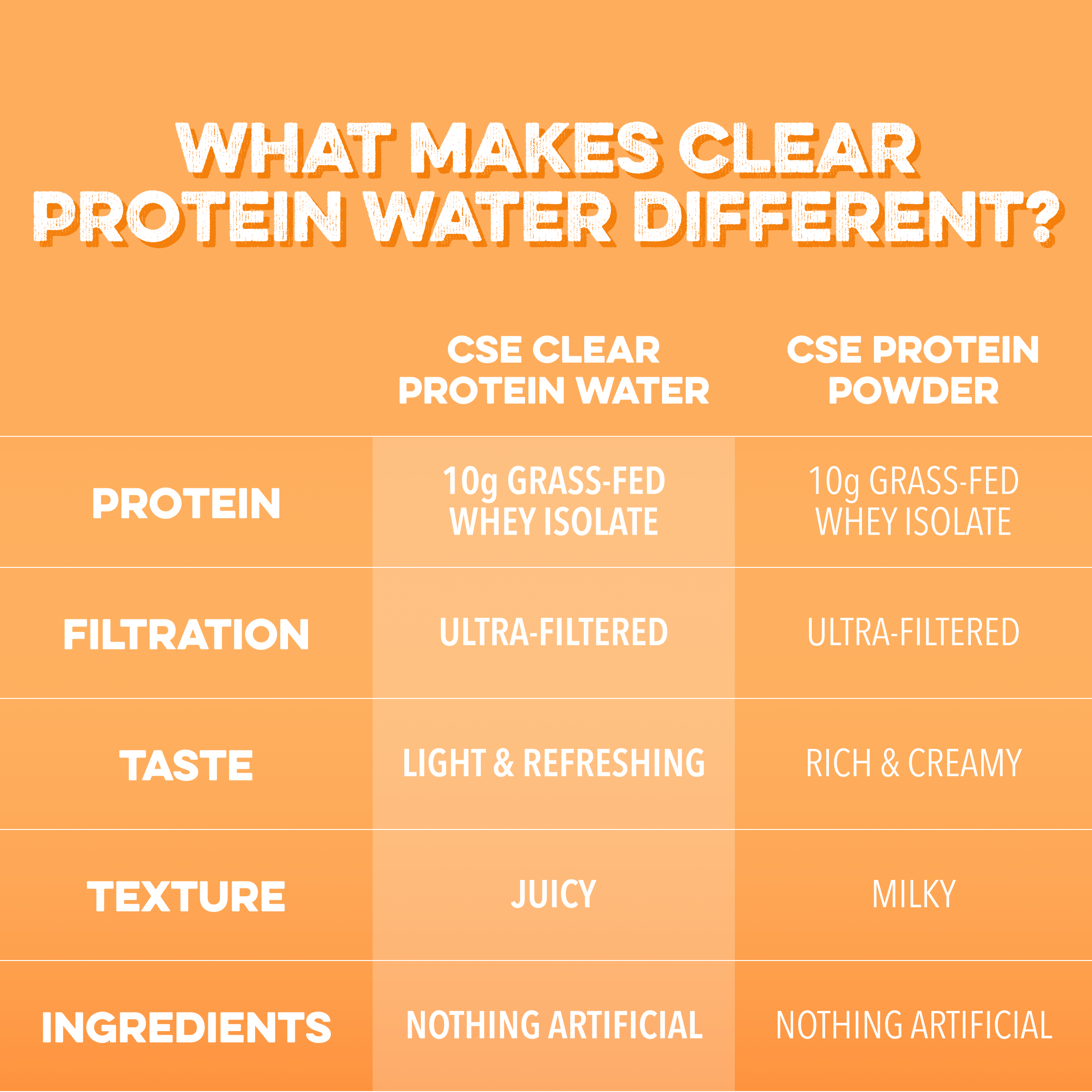 Clear Protein Water: Tropical Orange (12 Oz. | 12 Pack)